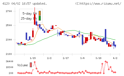 スガイ化学工業チャート