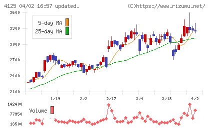 三和油化工業チャート