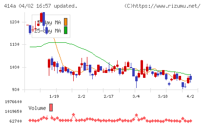 オーバーラップホールディングスチャート