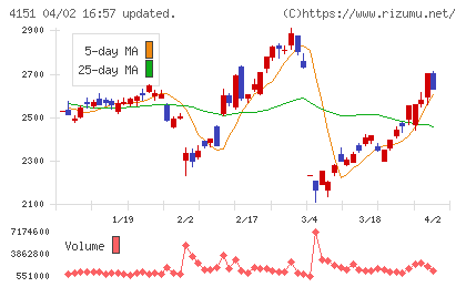 協和キリンチャート