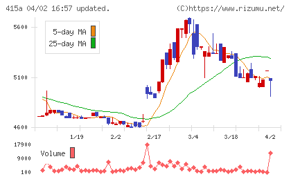 ＧＭＯ　ＴＥＣＨホールディングスチャート