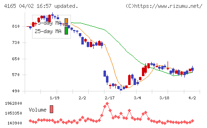 プレイドチャート