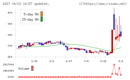 ココペリチャート