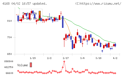 ヤプリチャート