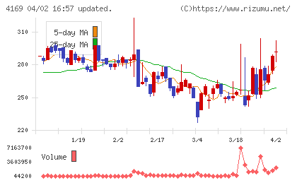 ENECHANGEチャート