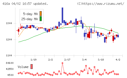 富士ユナイトホールディングスチャート
