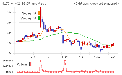 Ｋａｉｚｅｎ　Ｐｌａｔｆｏｒｍチャート