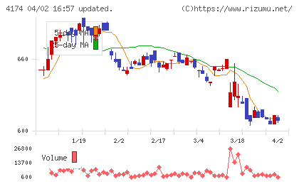 アピリッツチャート