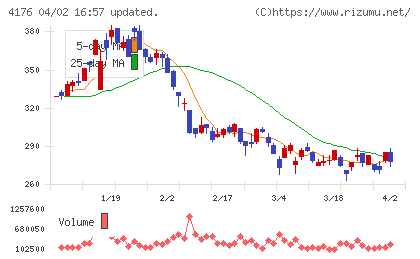 ココナラチャート