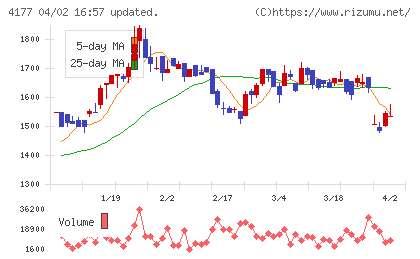 i−plugチャート