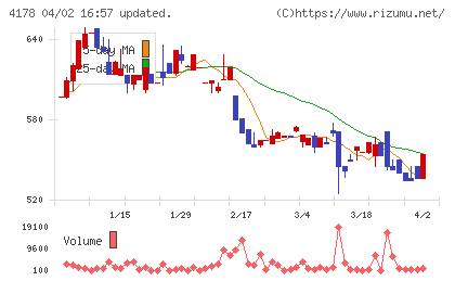 Ｓｈａｒｉｎｇ　Ｉｎｎｏｖａｔｉｏｎｓチャート