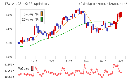ブルーゾーンホールディングスチャート