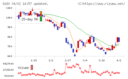 Ａｐｐｉｅｒ　Ｇｒｏｕｐチャート