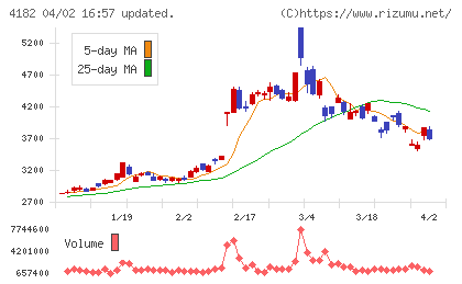 三菱ガス化学チャート