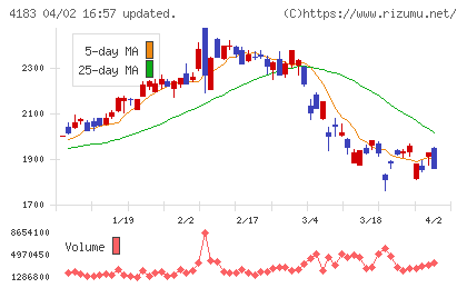 三井化学チャート
