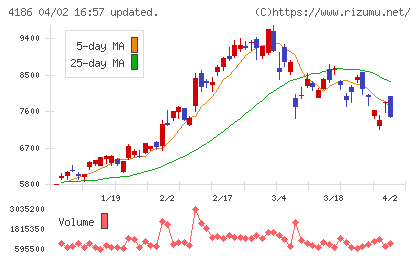 東京応化工業チャート