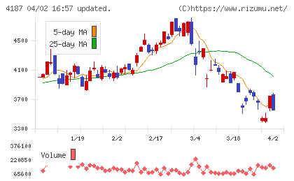 大阪有機化学工業チャート