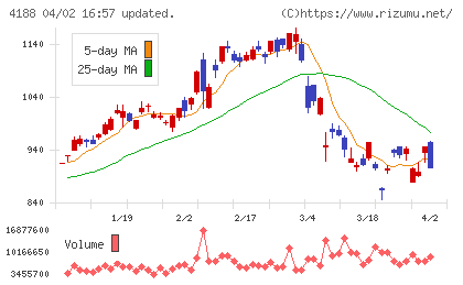 三菱ケミカルグループチャート