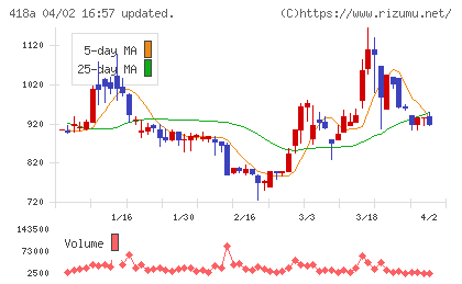 ウリドキチャート
