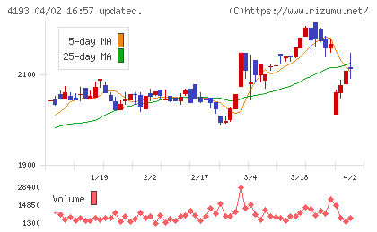 ファブリカホールディングスチャート
