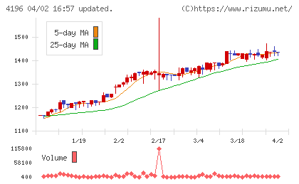 ネオマーケティングチャート