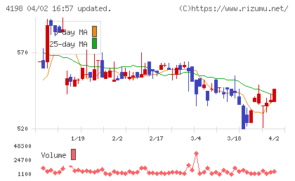 テンダチャート