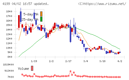 ワンダープラネットチャート