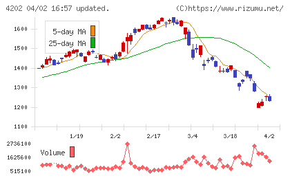ダイセルチャート