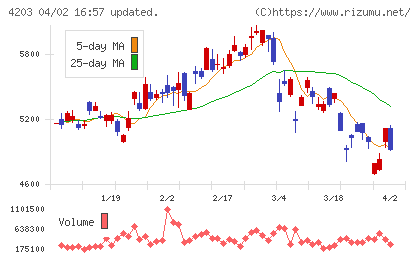 住友ベークライトチャート