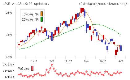 日本ゼオンチャート