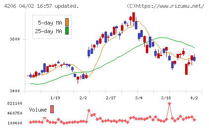 アイカ工業チャート