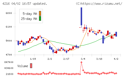 旭有機材工業チャート