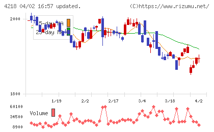 ニチバンチャート