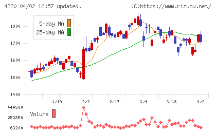 リケンテクノスチャート