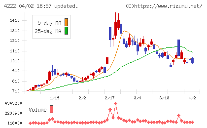 児玉化学工業チャート