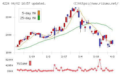 ロンシール工業チャート