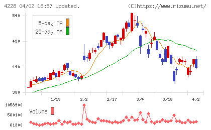 積水化成品工業チャート