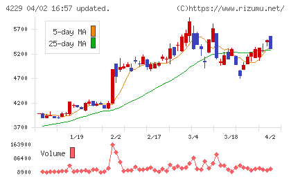 群栄化学工業チャート