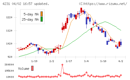 タイガースポリマーチャート