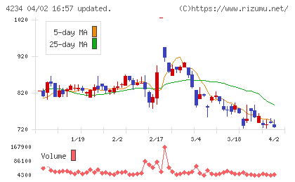 サンエー化研チャート