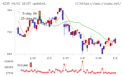 ウルトラファブリックス・ホールディングスチャート