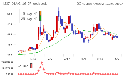 フジプレアムチャート