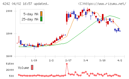 タカギセイコーチャート