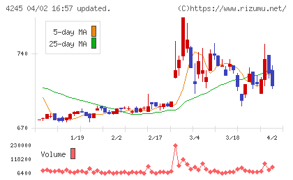 ダイキアクシスチャート