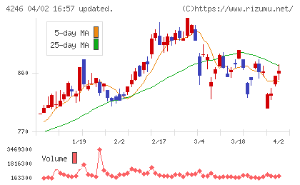 ダイキョーニシカワチャート