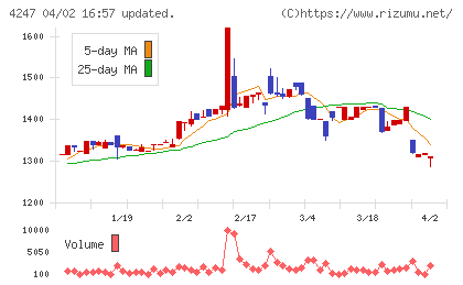 ポバール興業チャート