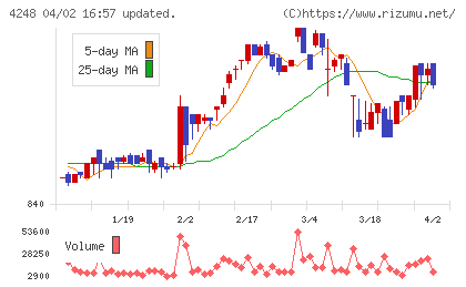 竹本容器チャート