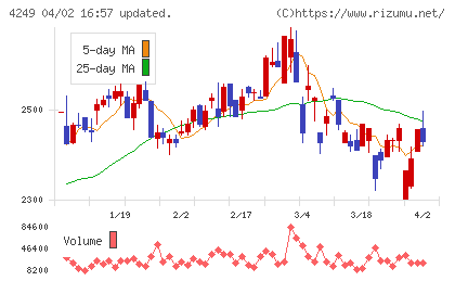 森六ホールディングスチャート