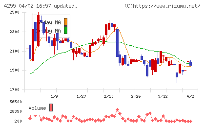 ＴＨＥＣＯＯチャート