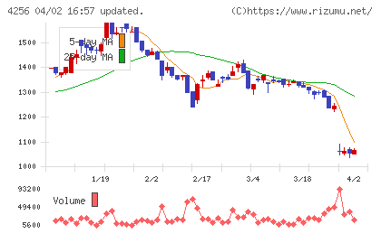 サインドチャート